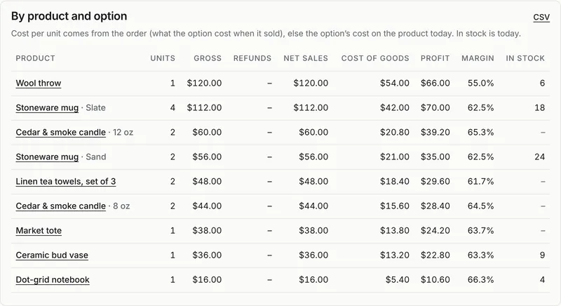 Profit and margin by product in the Tillkit admin