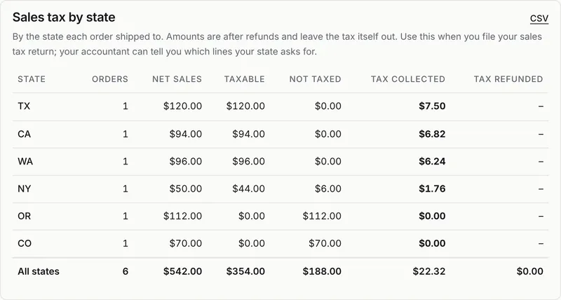 The by-state sales tax report in the Tillkit admin