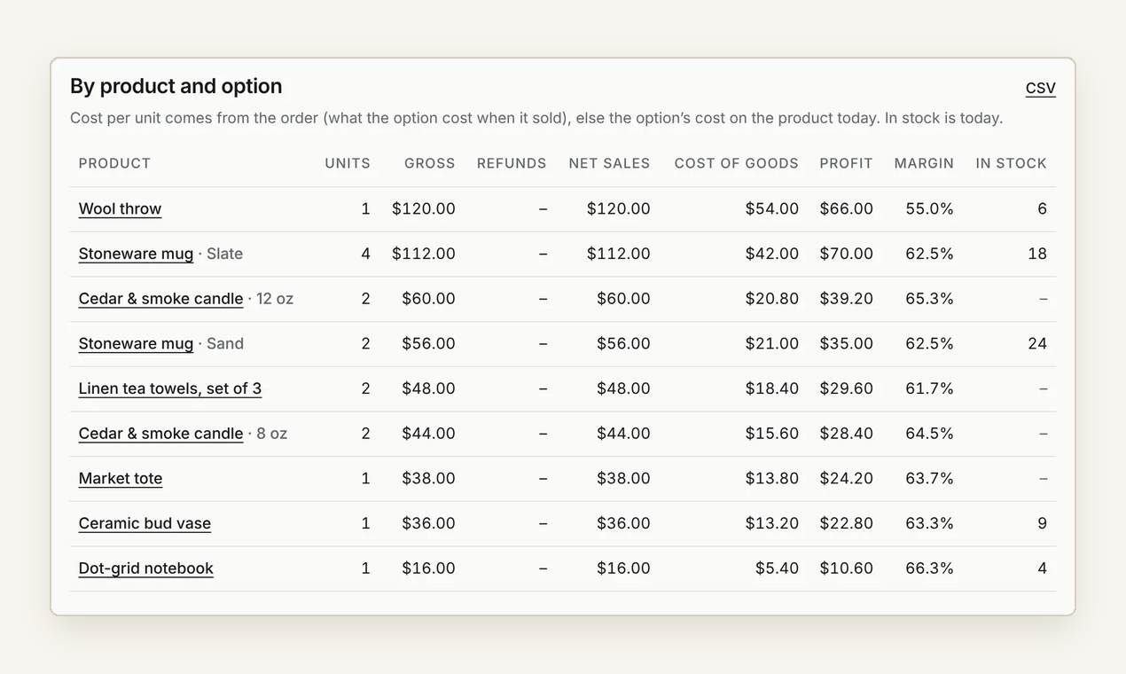 Profit and margin by product