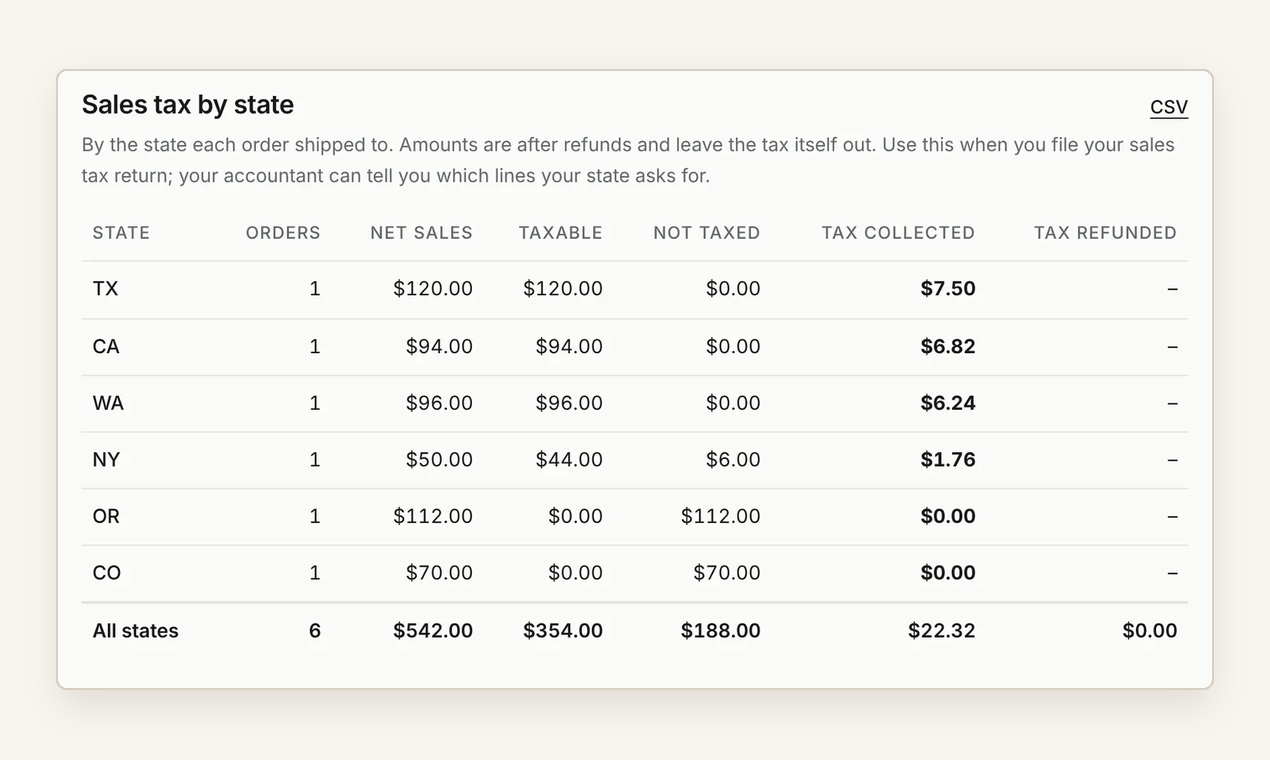 Sales tax collected by state